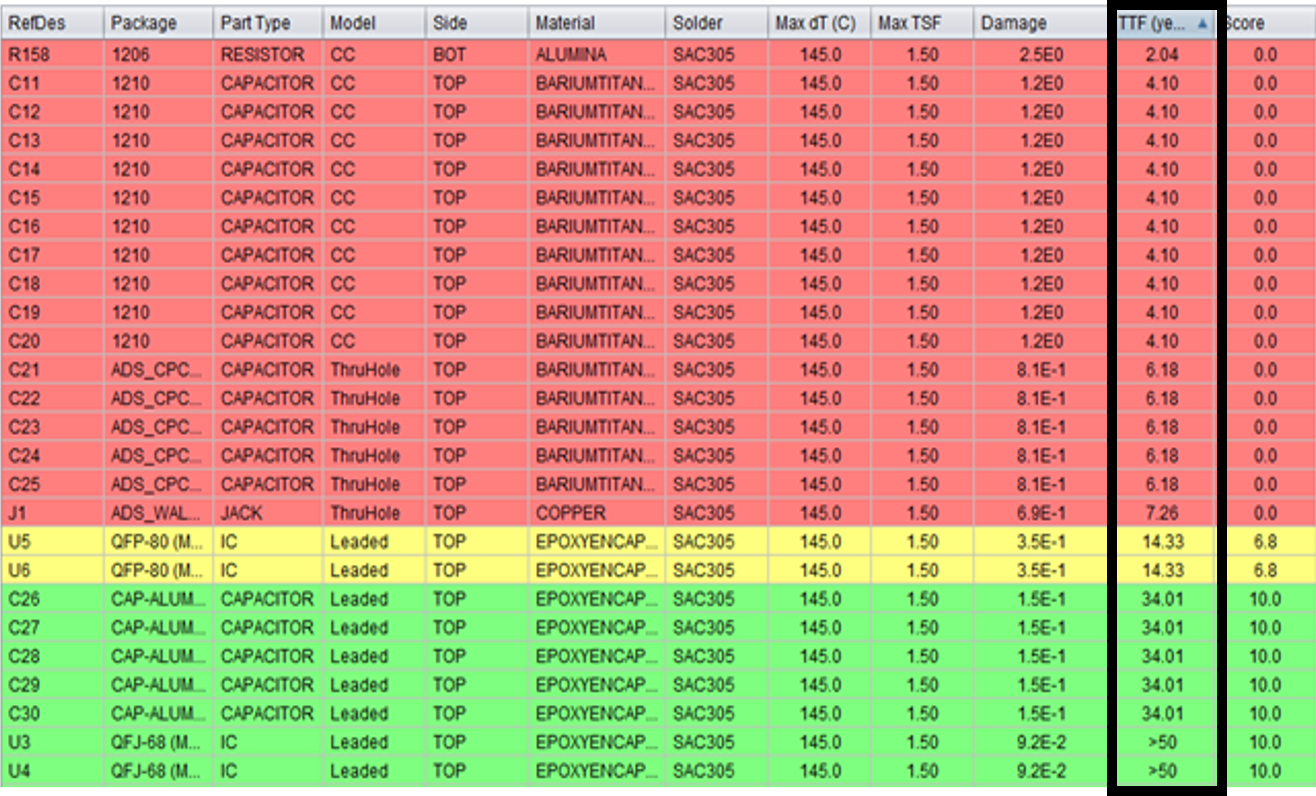 Simulating Impact of Thermal Cycling on Solder Joint Reliability